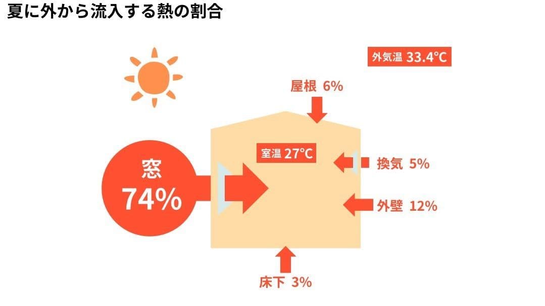 夏に外から流入する熱のイラスト
